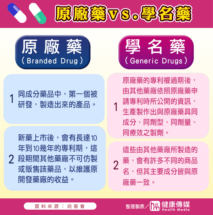 原廠藥VS學名藥